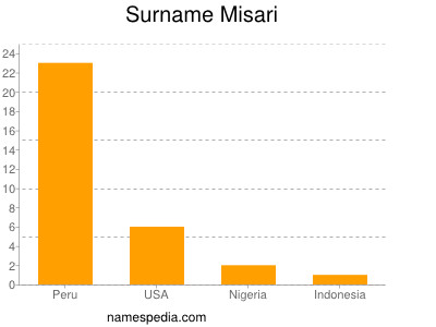 Familiennamen Misari