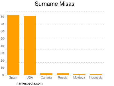 Familiennamen Misas