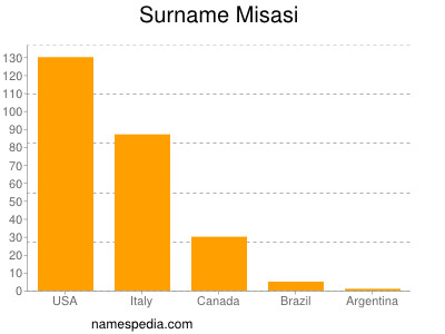 Surname Misasi