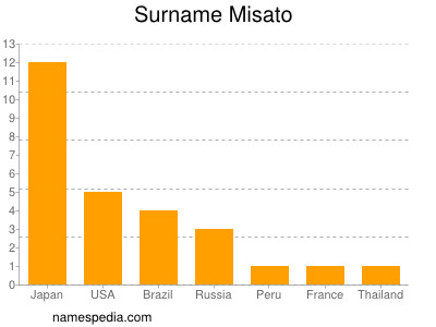 Surname Misato