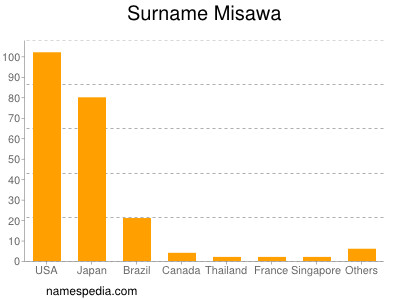 Familiennamen Misawa