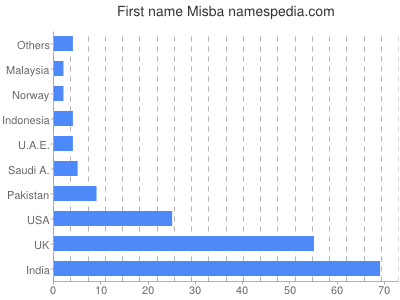 Given name Misba