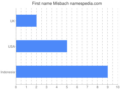 Vornamen Misbach
