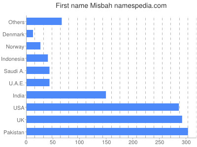 Vornamen Misbah