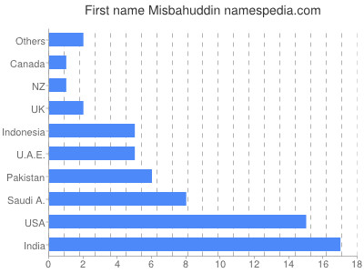 Given name Misbahuddin