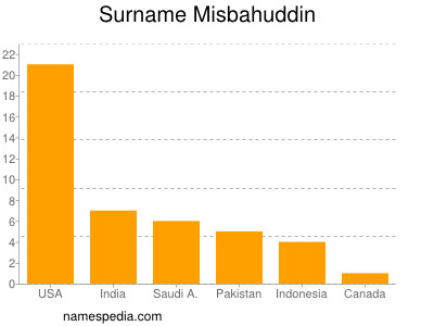 Surname Misbahuddin