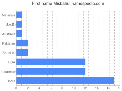 Given name Misbahul