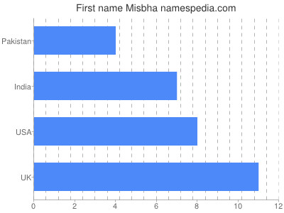 Vornamen Misbha