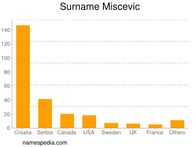 Familiennamen Miscevic