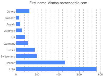 Given name Mischa