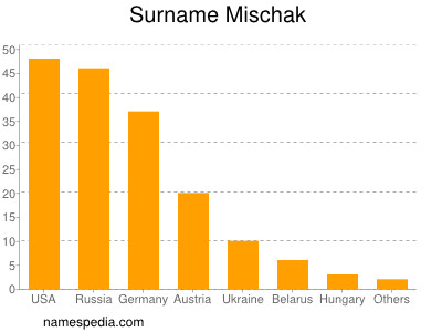 Familiennamen Mischak