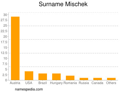 Familiennamen Mischek
