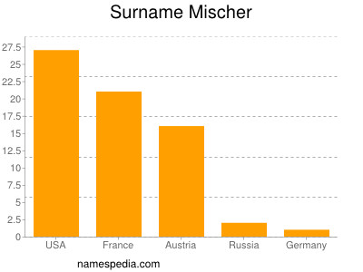 Familiennamen Mischer