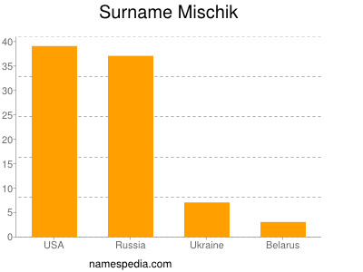 Surname Mischik