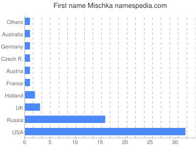 Vornamen Mischka