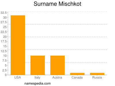 Surname Mischkot