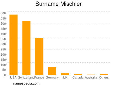 Familiennamen Mischler