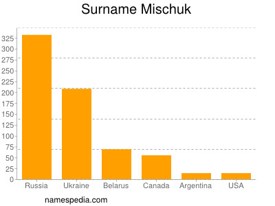 Familiennamen Mischuk