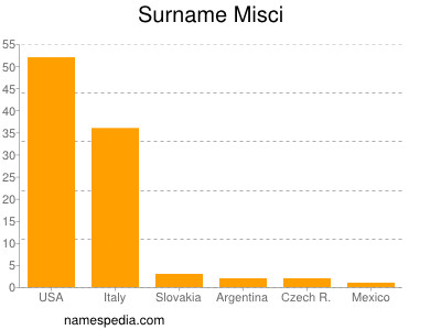 Familiennamen Misci