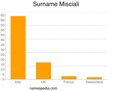 Familiennamen Misciali