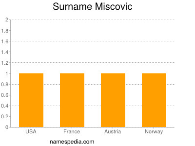Surname Miscovic