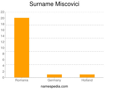 Familiennamen Miscovici