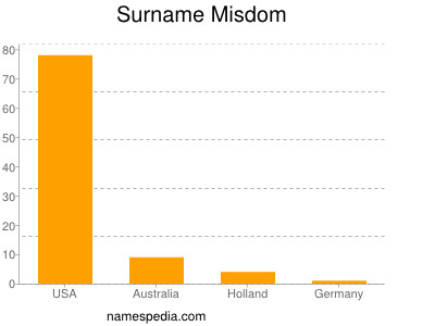 Familiennamen Misdom