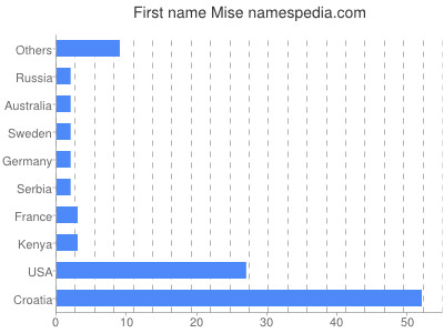 Vornamen Mise