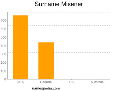 Surname Misener