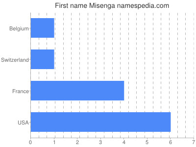 Vornamen Misenga