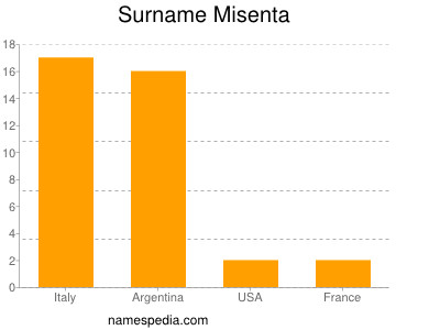 Familiennamen Misenta