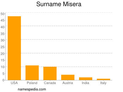 Familiennamen Misera