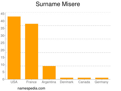 Familiennamen Misere