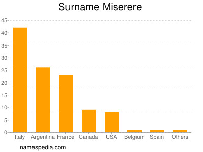 Familiennamen Miserere