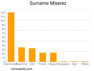 Familiennamen Miserez