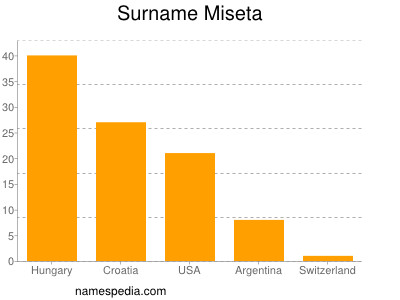 Familiennamen Miseta