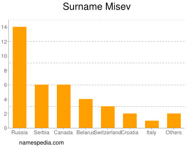 Surname Misev