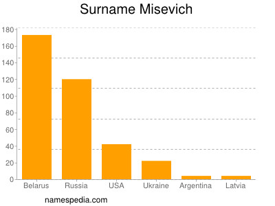 Familiennamen Misevich