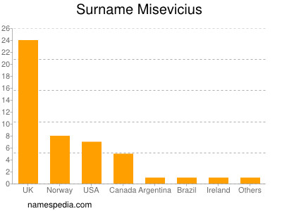 Surname Misevicius