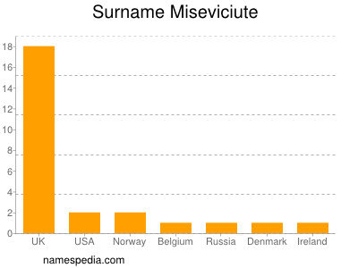 Surname Miseviciute