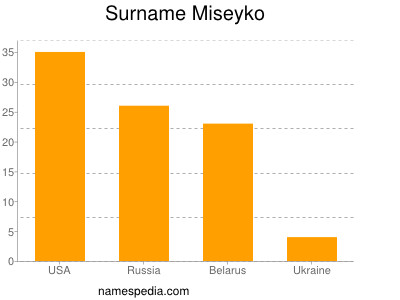 Familiennamen Miseyko