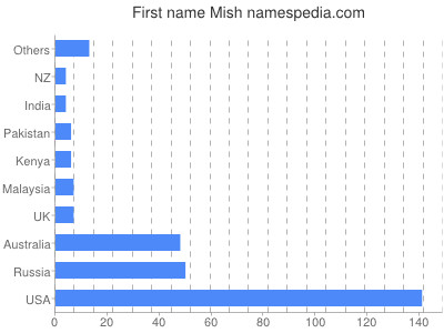 Vornamen Mish