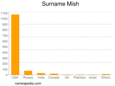 Familiennamen Mish