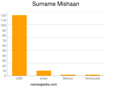 Familiennamen Mishaan