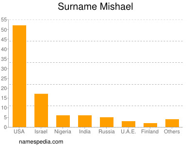 Surname Mishael