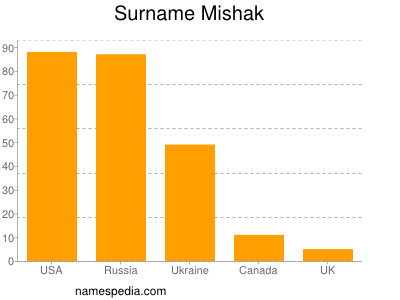 Familiennamen Mishak