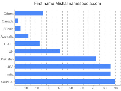 Vornamen Mishal