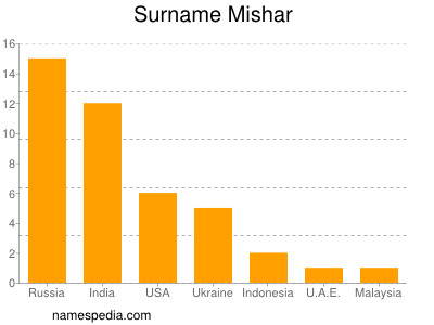 Familiennamen Mishar