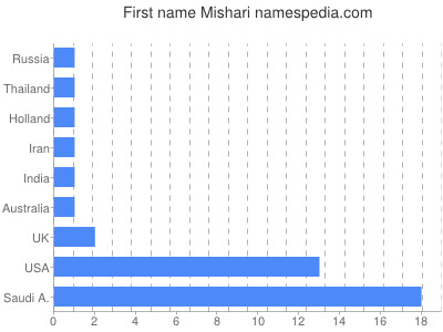 Vornamen Mishari