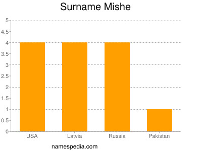 Familiennamen Mishe